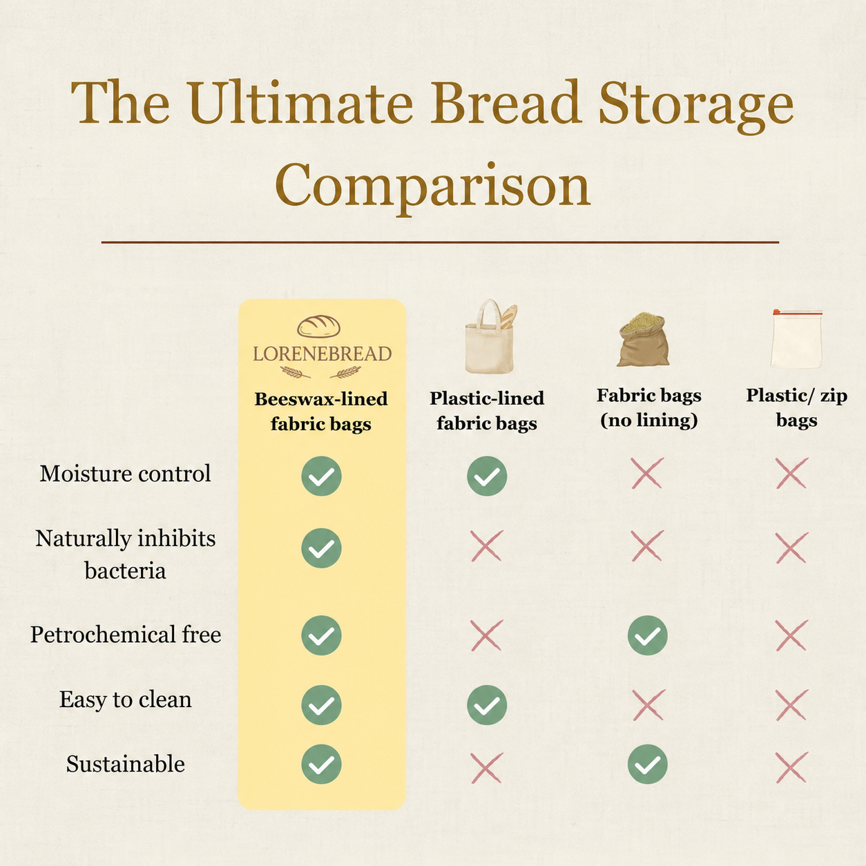 Premium 100% Cotton-Beeswax Bread Bags